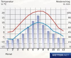 Jahreszeiten